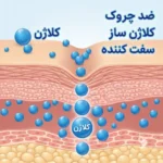 نمایش گرافیکی نفوذ ذرات کلاژن به لایه‌های داخلی پوست جهت سفت شدن و رفع افتادگی